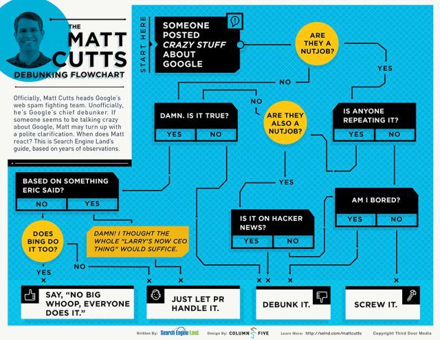 Infographic: The Matt Cutts Debunking Flowchart