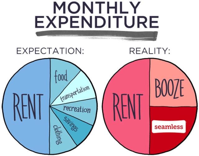 Twentysomething Life Summed Up in Graphs and Charts