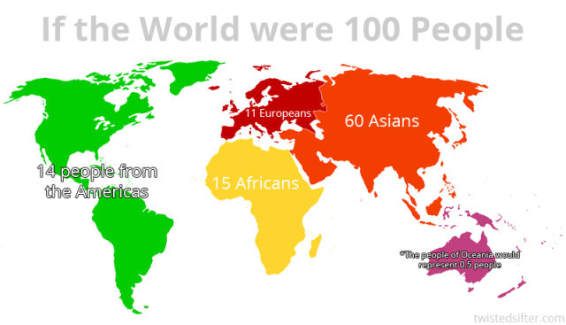 Stats of the World If There Were Only 100 People