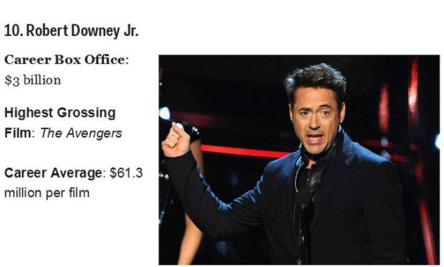 Box Office Actors That Are the Top Earners