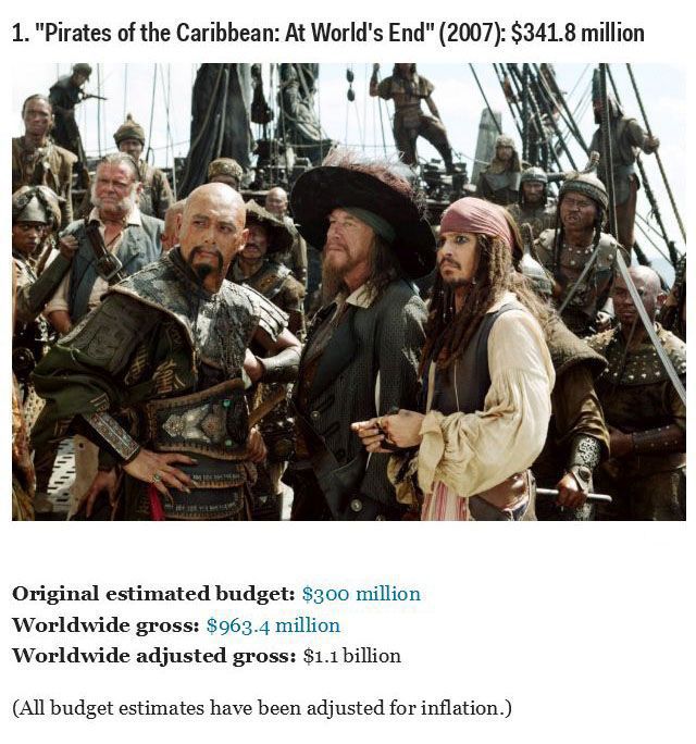 Big Budget Movies That Cost the Most to Make