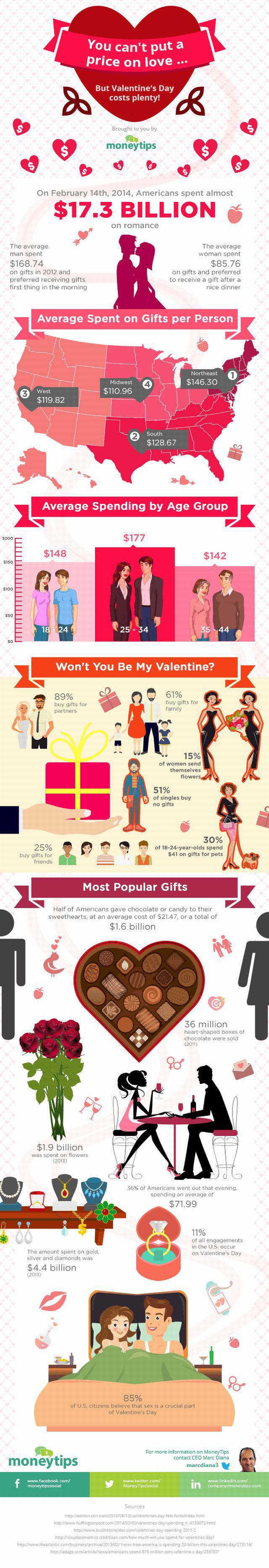 The Real Cost of Valentine’s Day in the US