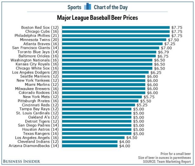 The True Price of Beers at Different Major League Baseball Stadiums