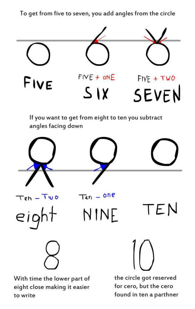 An Interesting Explanation about Why Numbers Really Look the Way They