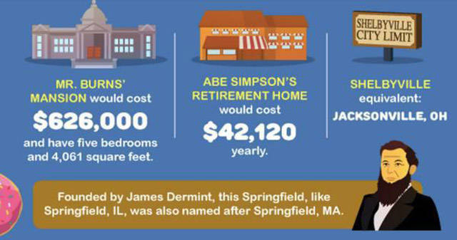 What It Would Actually Cost “The Simpsons” to Live in Springfield in Real Life