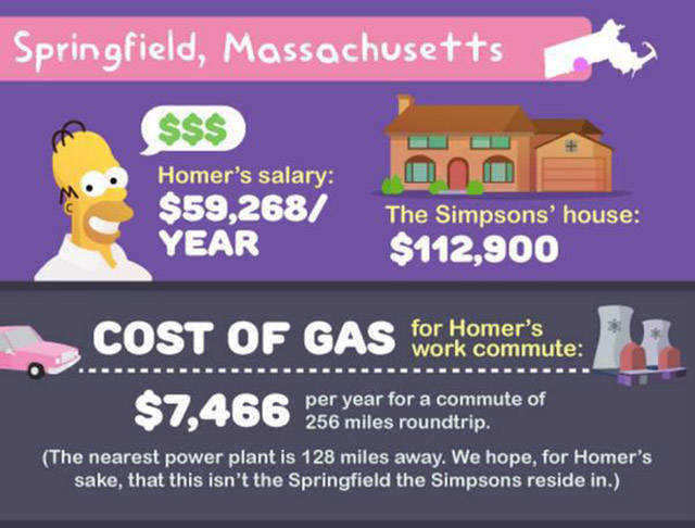 What It Would Actually Cost “The Simpsons” to Live in Springfield in Real Life