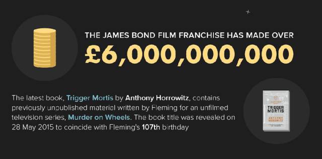 Fun Trivia about the James Bond Movie Franchise