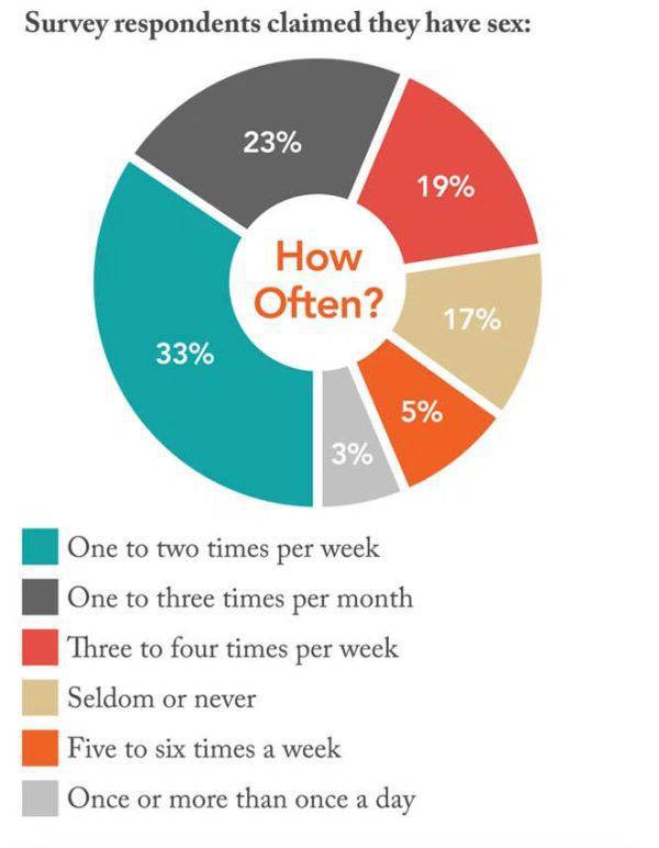 People Reveal the Dirt on Their Sex Lives and It Makes for some Fascinating Stats