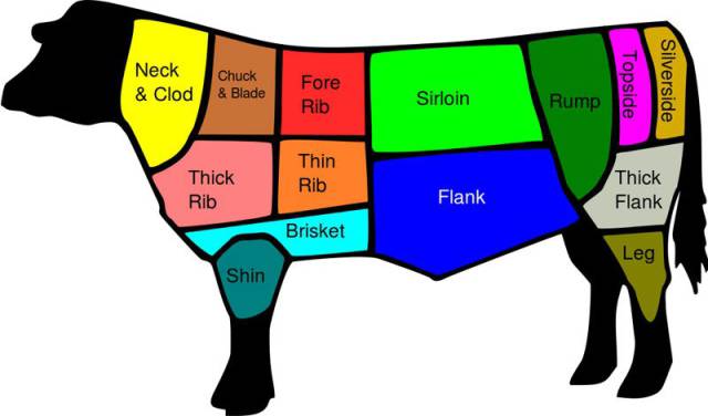 Different Beef Cuts Around The World