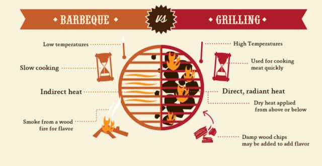Detailed Infographic On Barbeque And Grilling