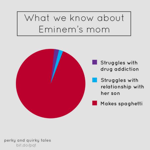 Humorous And Clever Piecharts That Are So True