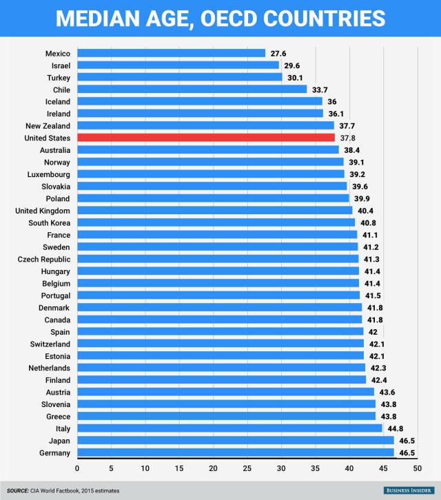 Charts That Show Why The USA Is The Most Dominant Country On Earth