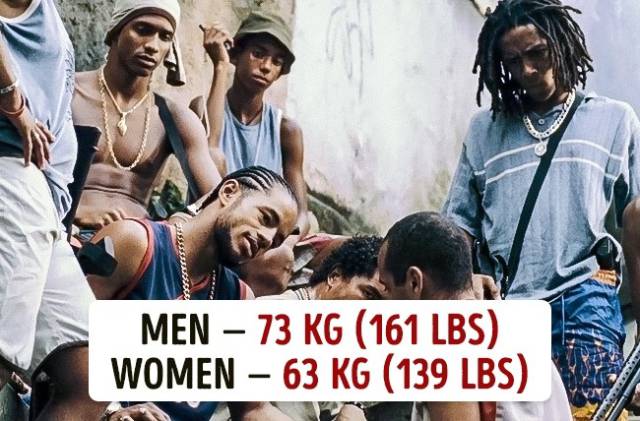 People’s Average Weight Around The World