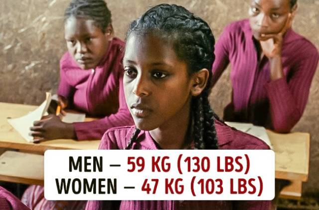 People’s Average Weight Around The World
